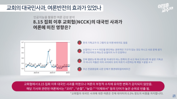 교회의 대국민사과에 대한 여론 데이터 분석 @출처=이정훈 교수 유튜브 채널 갈무리