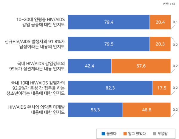 '2020 청소년 HIV/AIDS 인식 실태조사 보고서' 응답 자료 그래프 @출처=(사)한국가족보건협회